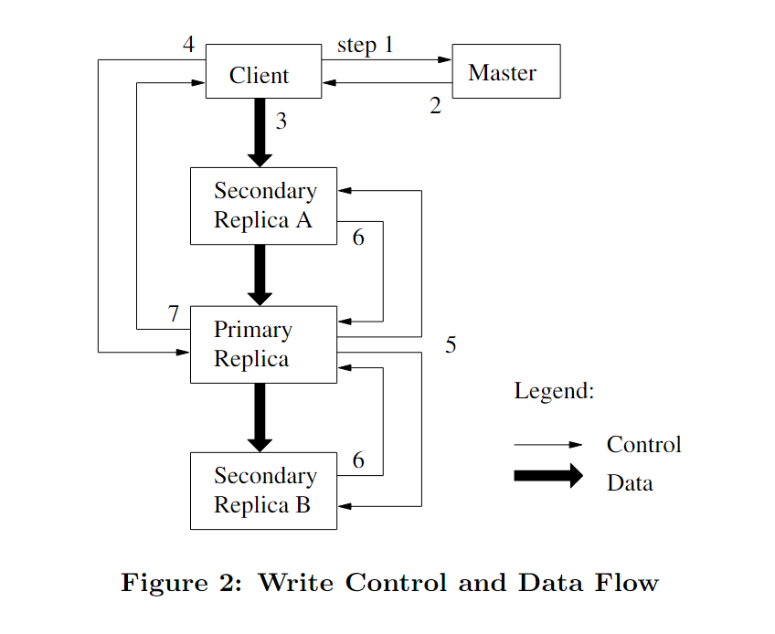 Figure 2: Wirte Control and Data Flow