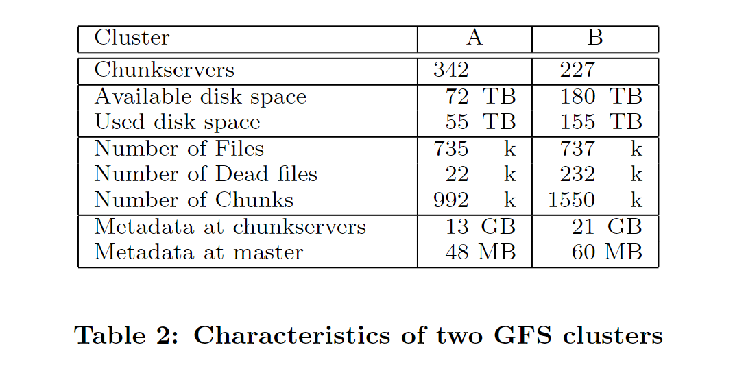 Table 2:Characteristics of two GFS clusters