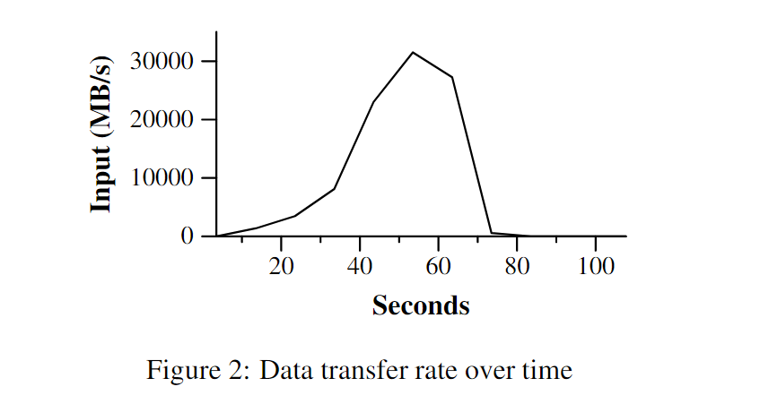 Figure 2: Data transfer rate over time