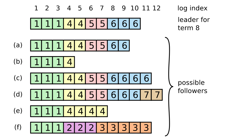 Figure 7